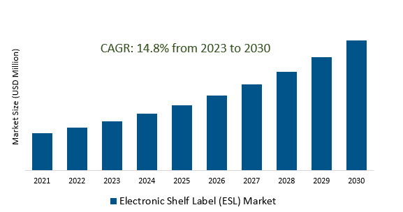 Electronic Shelf Label (ESL) Market 2023-2030	
